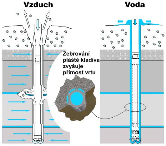 Přímost vrtu